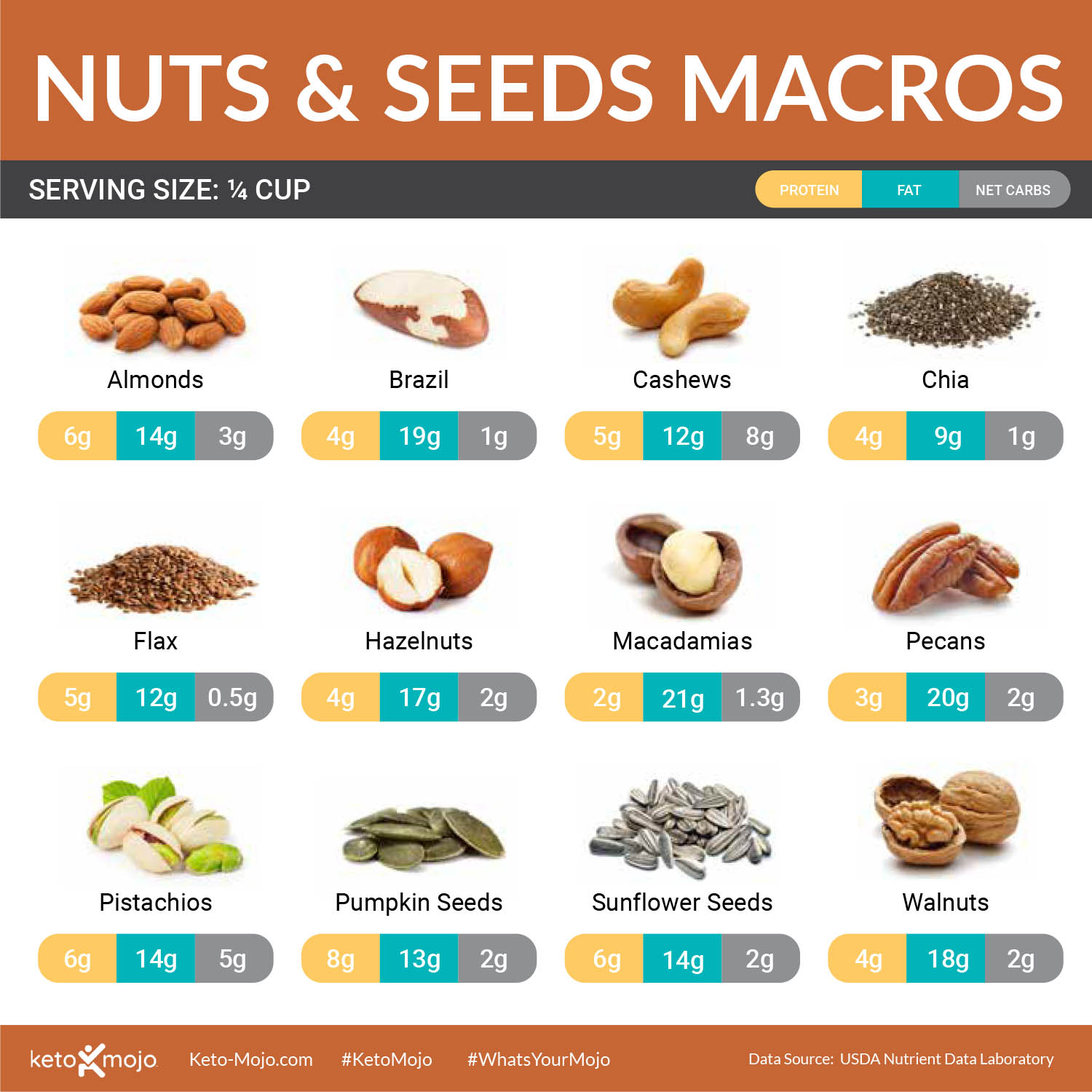 Keto-Mojo Nuts and Seeds Chart