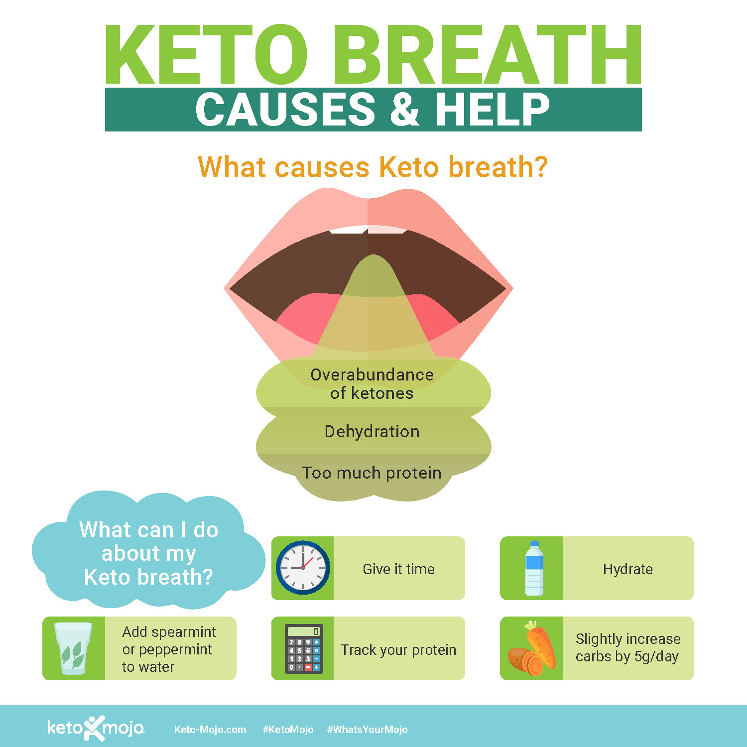 Keto-Mojo Keto Breath