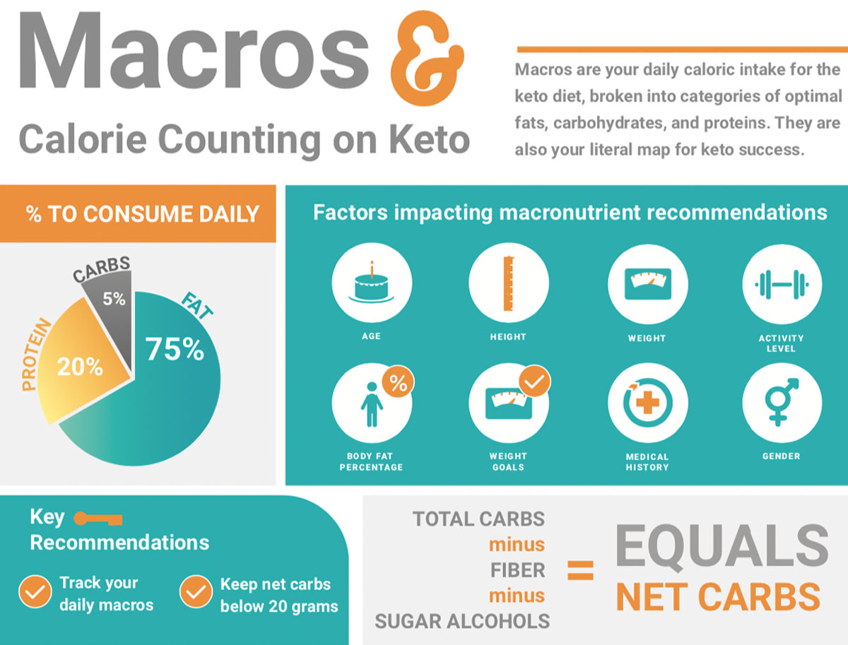Macros and calorie counting