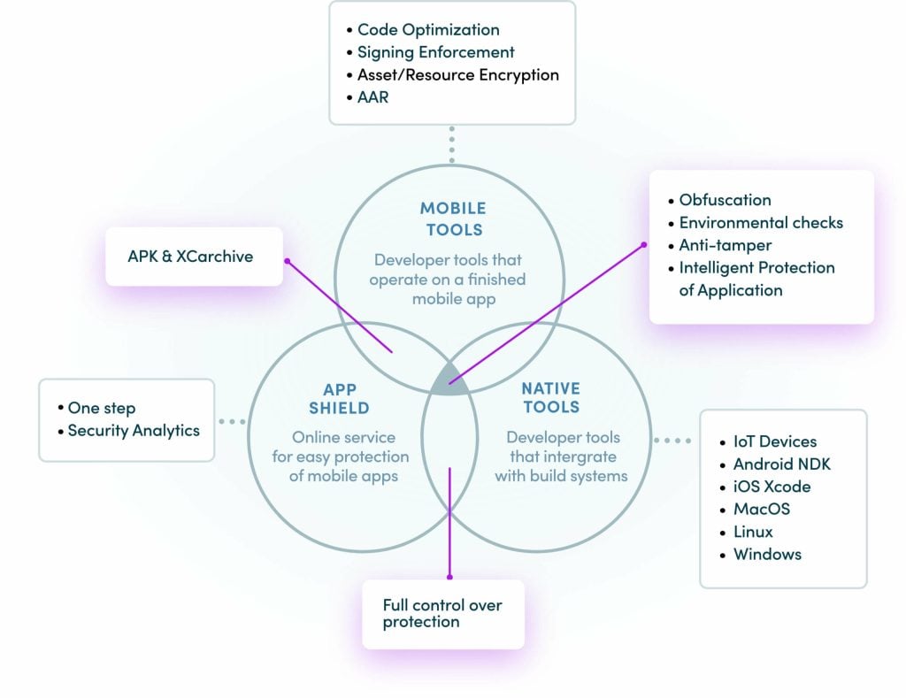 A diagram showing the power of Verimatrix Code Shield.