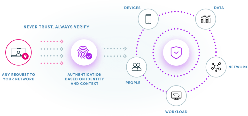 A diagram breaking down what is Zero Trust.